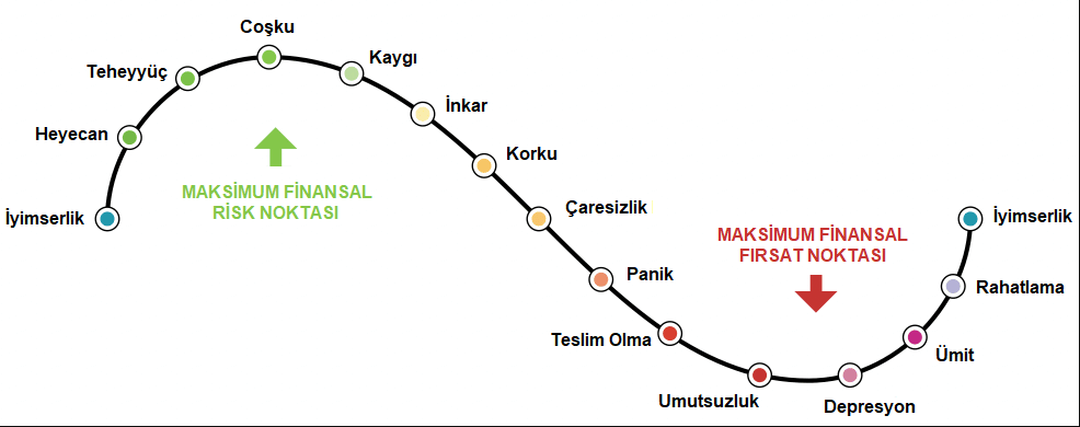 Yatırımcı Psikolojisi Nedir ve Pazarları Nasıl Etkiler?